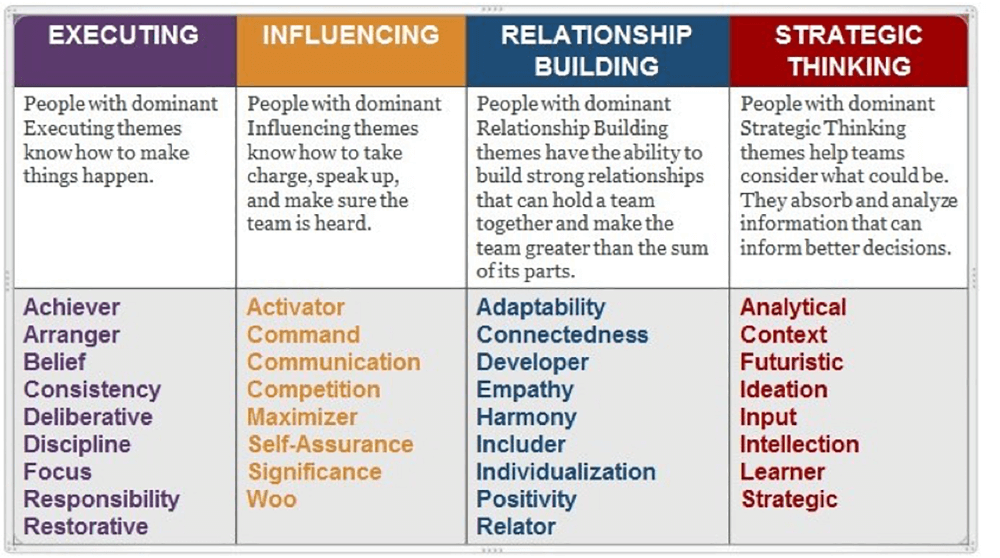 Why Strengths StrengthsFinder CliftonStrengths Domains Of Strengths